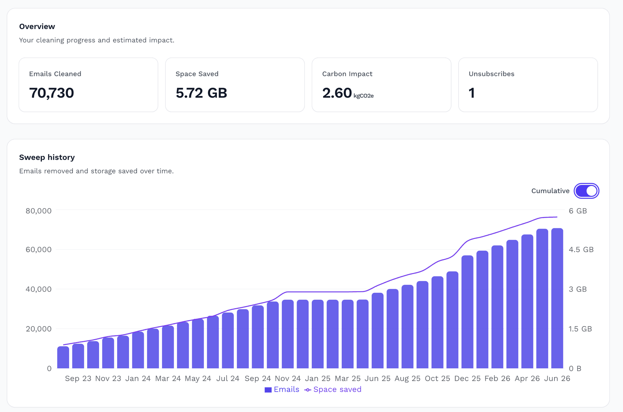 MailSweeper dashboard showing emails cleaned and carbon saved
